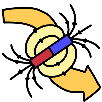 A two-sided magnet with polarised magnetic field. behind it is a curving dark yellow arrow.